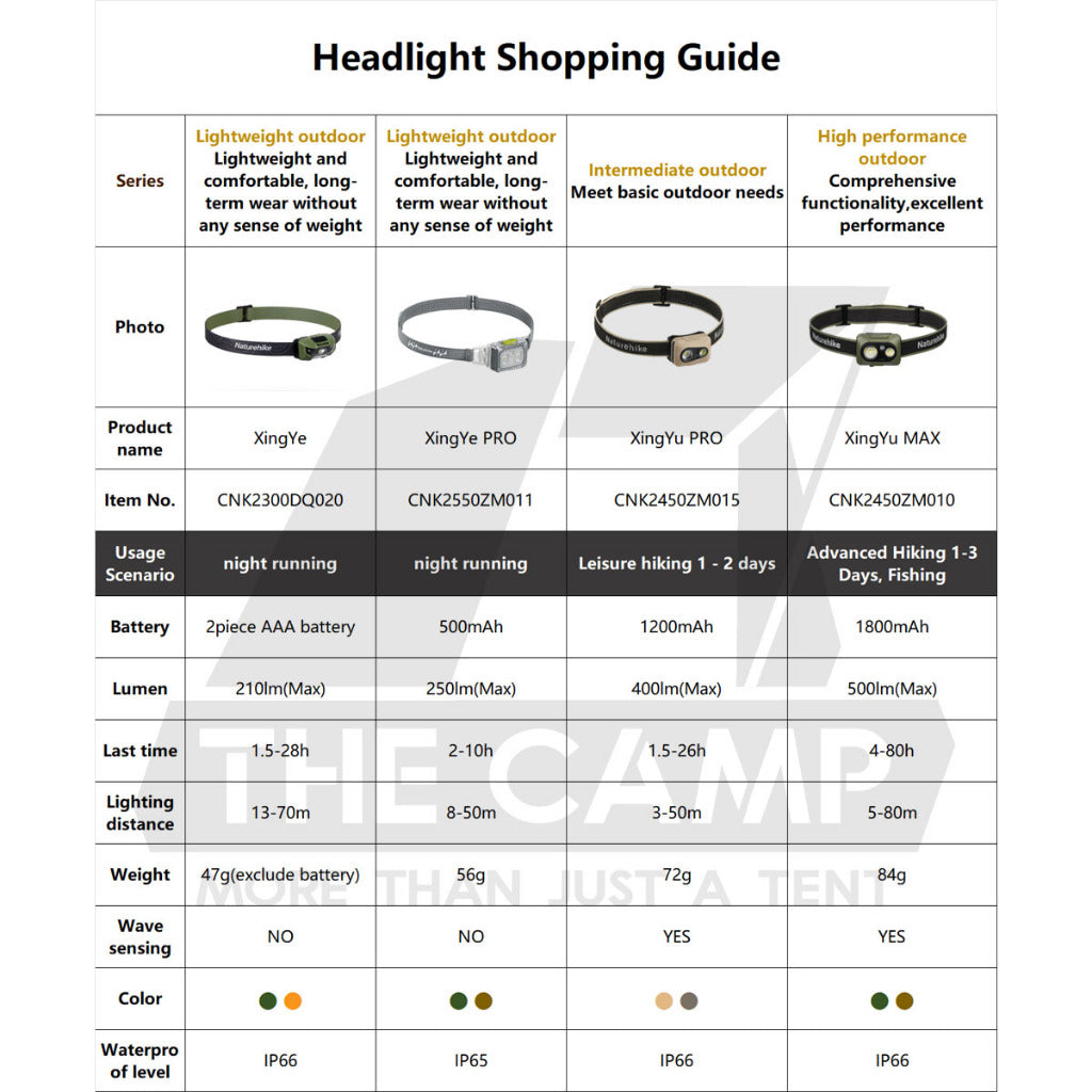 Naturehike LED Headlamp Battery Camping Hiking Headlight Ultralight Flashlight SOS Red Light IP66 CNK2300DQ020